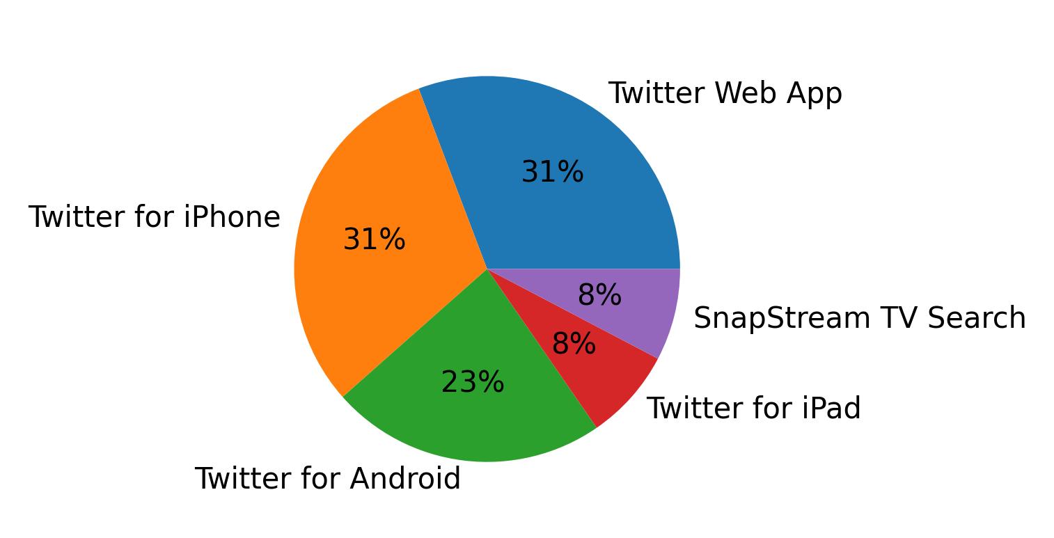 Tweet icin kullanilan cihazlar