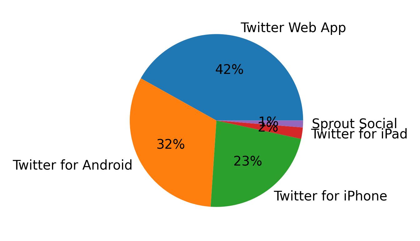 Tweet icin kullanilan cihazlar