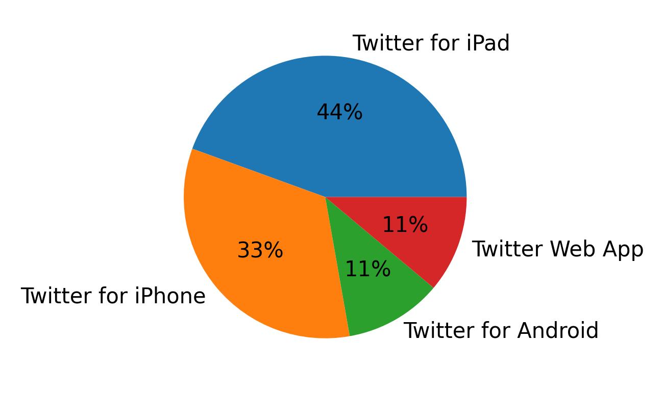 Tweet icin kullanilan cihazlar