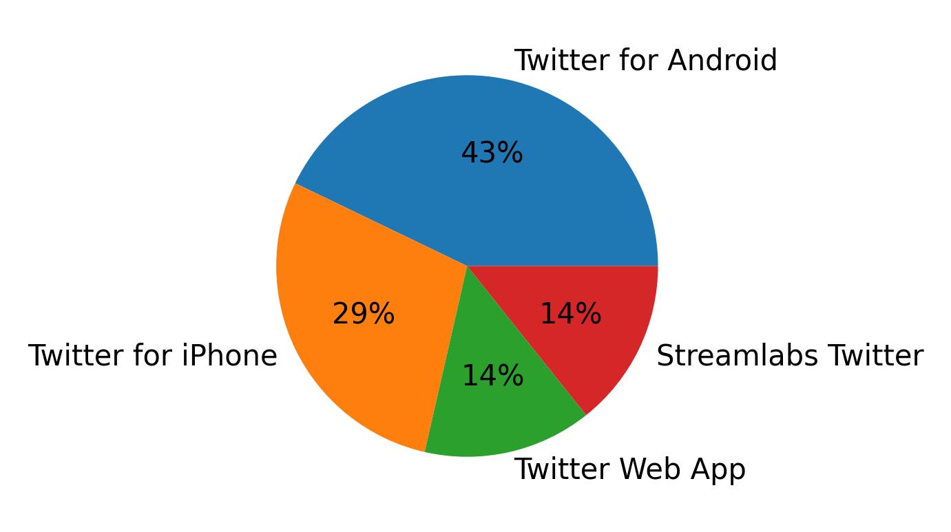 Dispositivos utilizados para tweetar