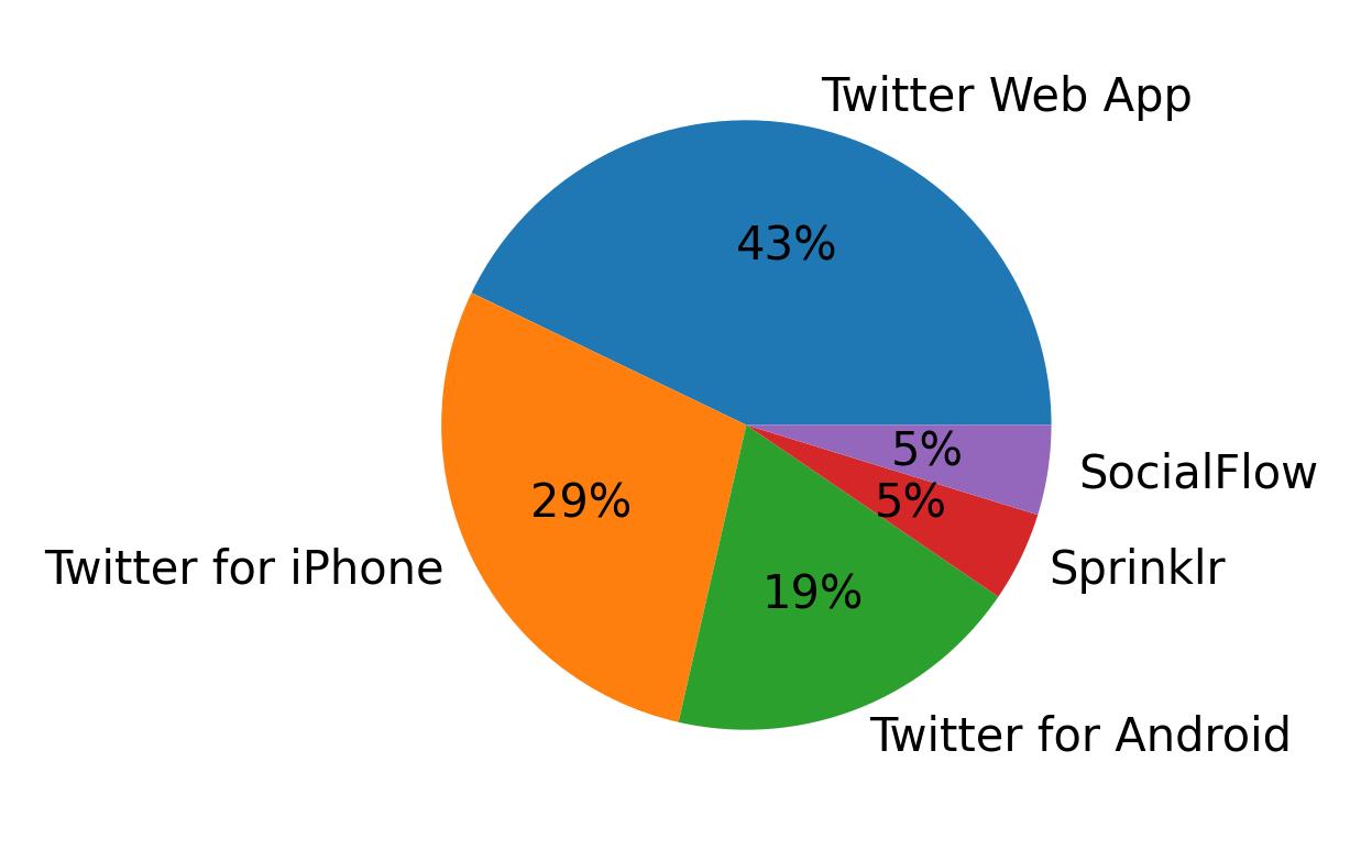 Dispositivos utilizados para tweetar