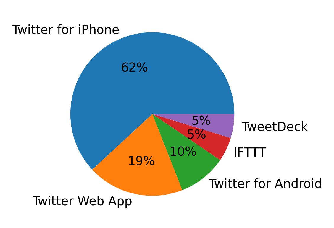 Tweet icin kullanilan cihazlar