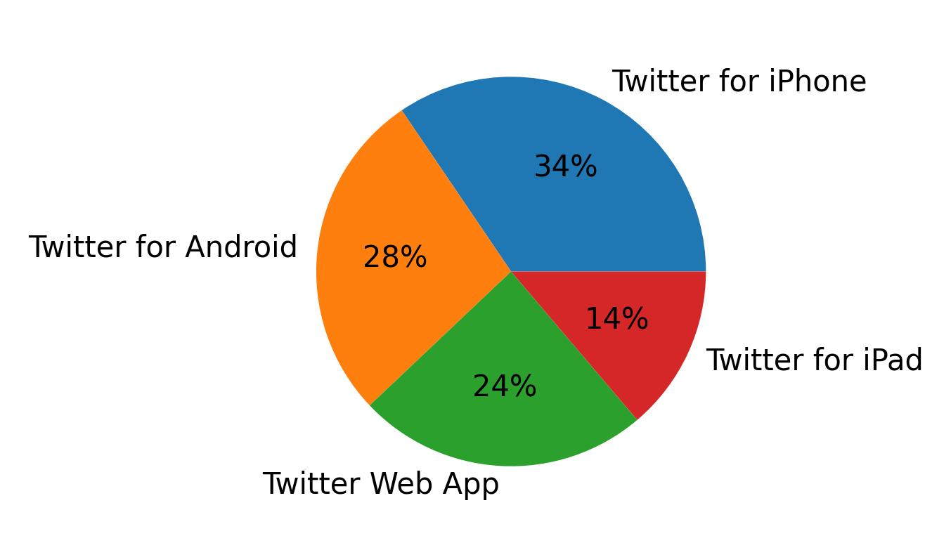 Dispositivos utilizados para tweetar