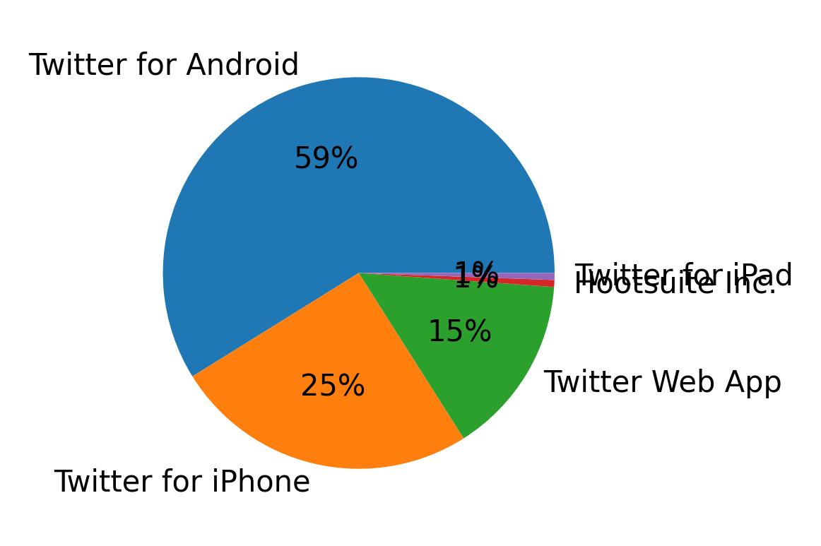 Dispositivos utilizados para tweetar