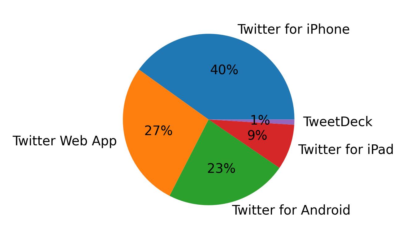 Dispositivos utilizados para tweetar