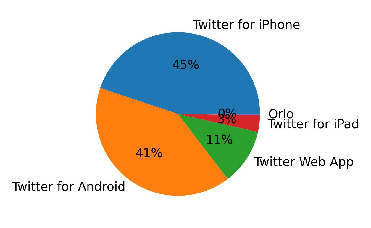 Tweet icin kullanilan cihazlar