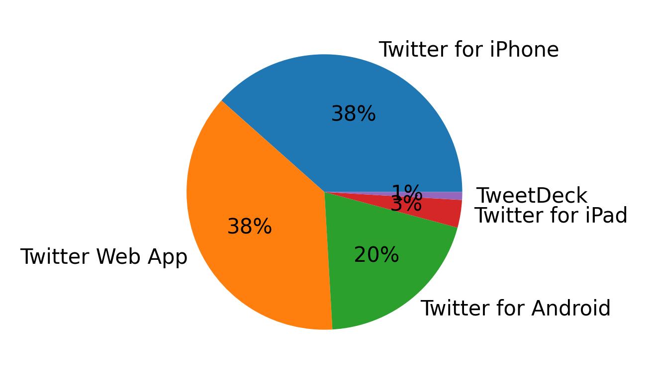 Devices used to tweet