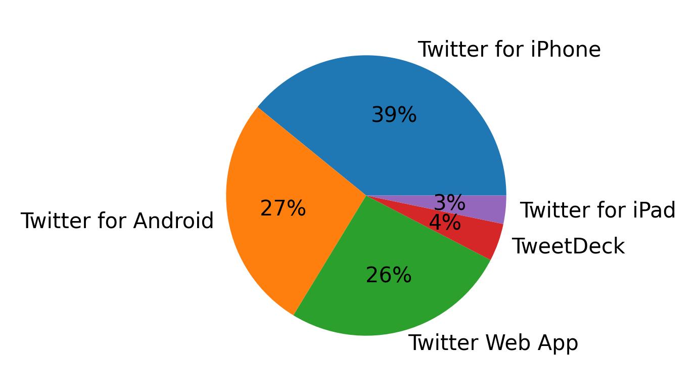 Dispositivos utilizados para tweetar