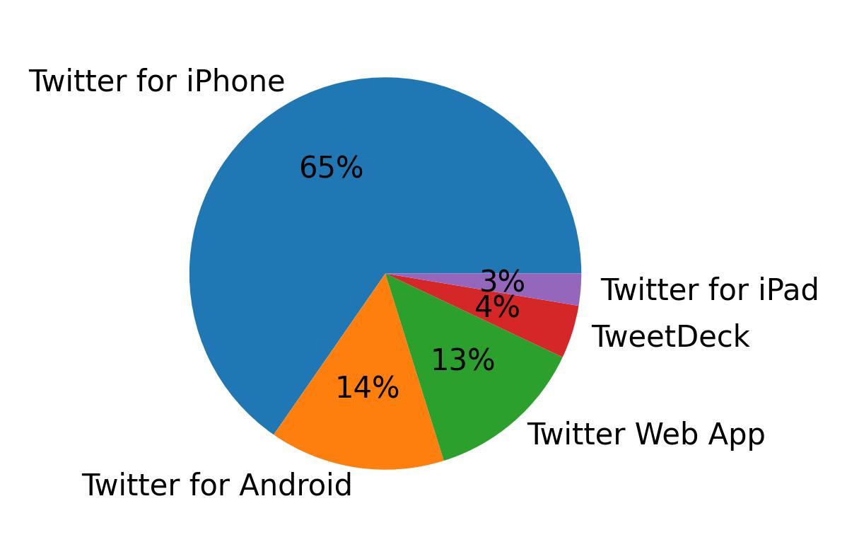 Devices used to tweet