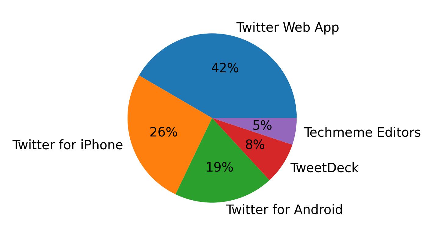 Dispositivos utilizados para tweetar