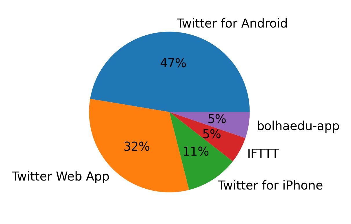 Tweet icin kullanilan cihazlar