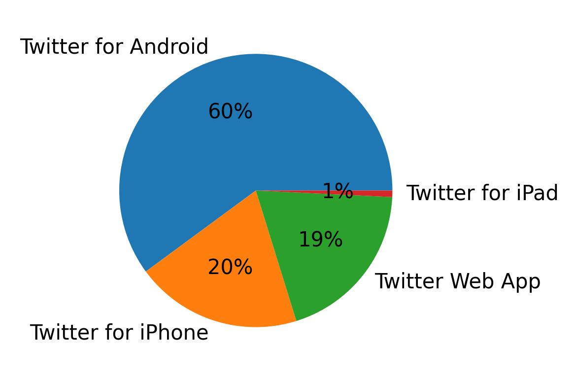 Devices used to tweet