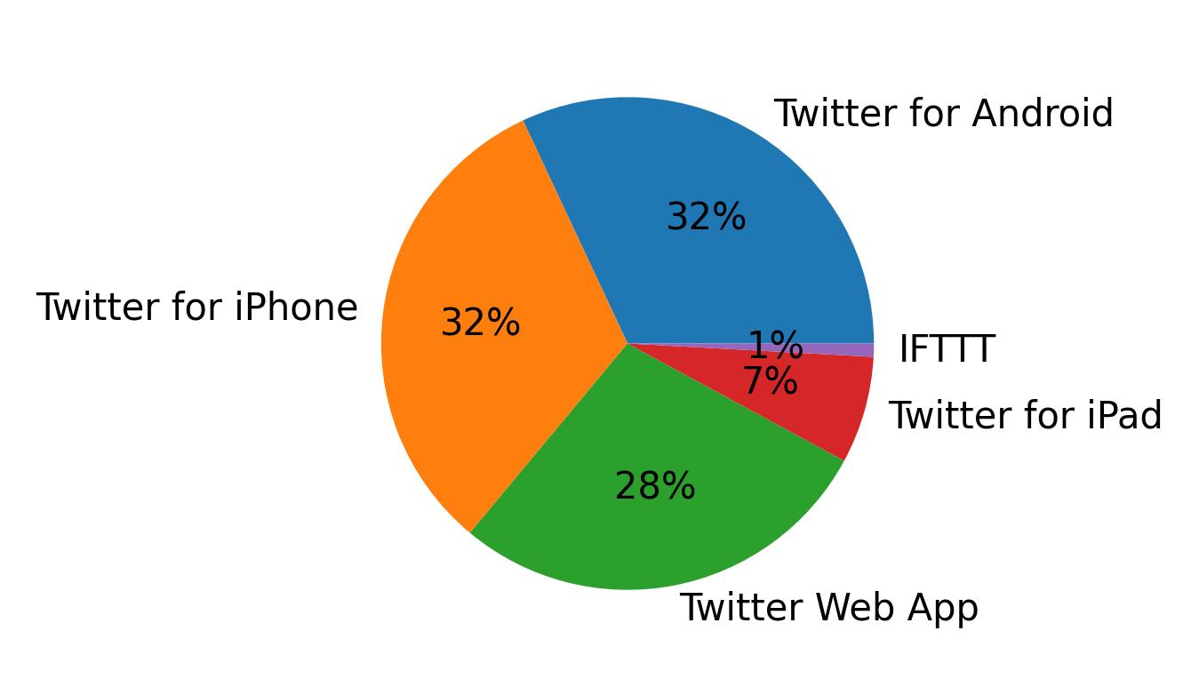 Dispositivos utilizados para tweetar