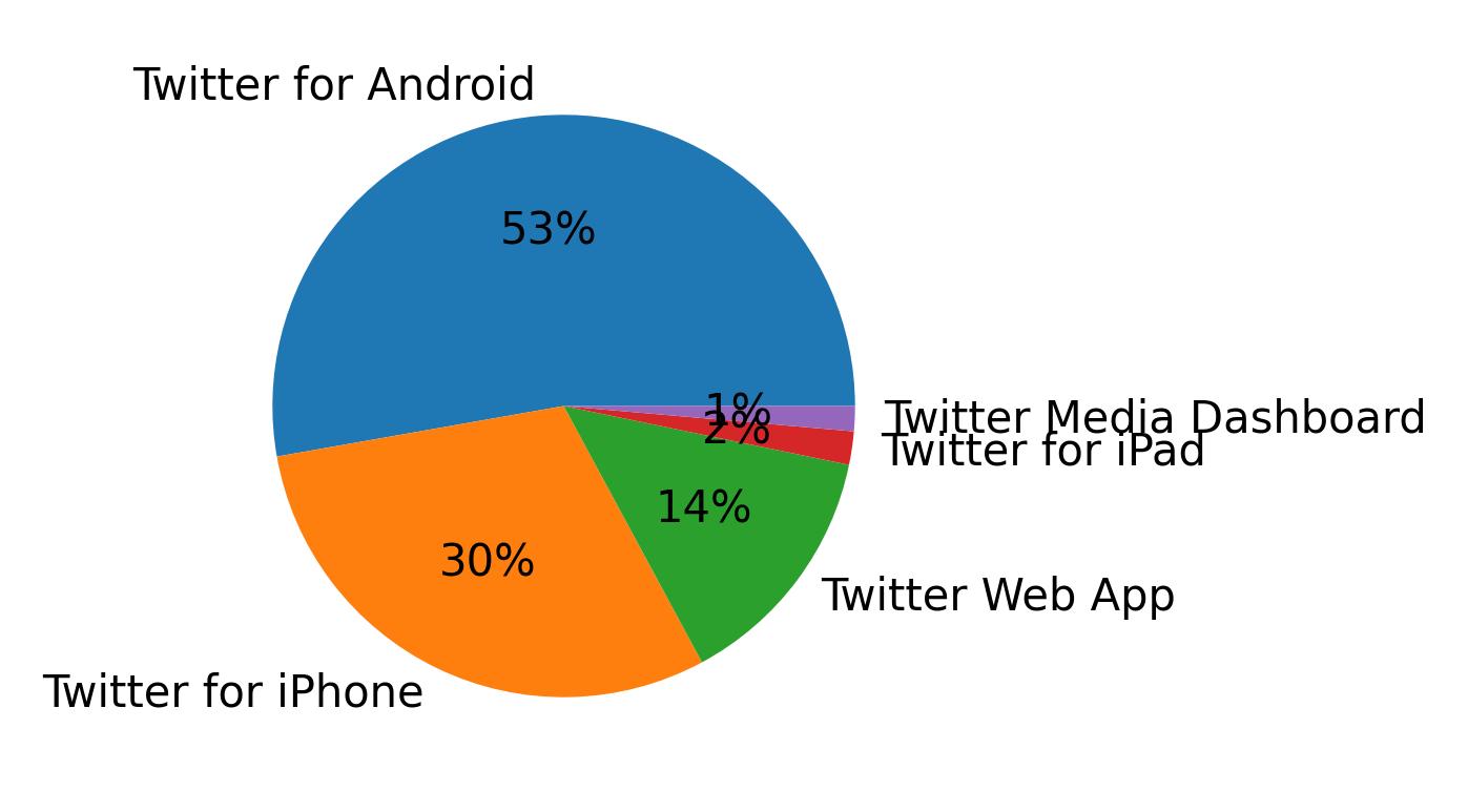 Dispositivos utilizados para tweetar