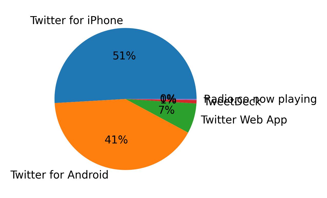 Dispositivos utilizados para tweetar