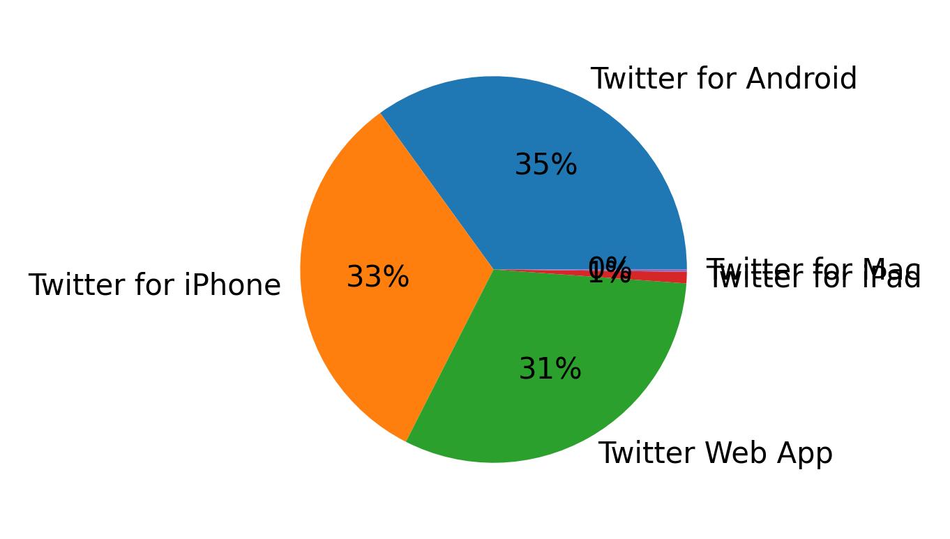 Devices used to tweet