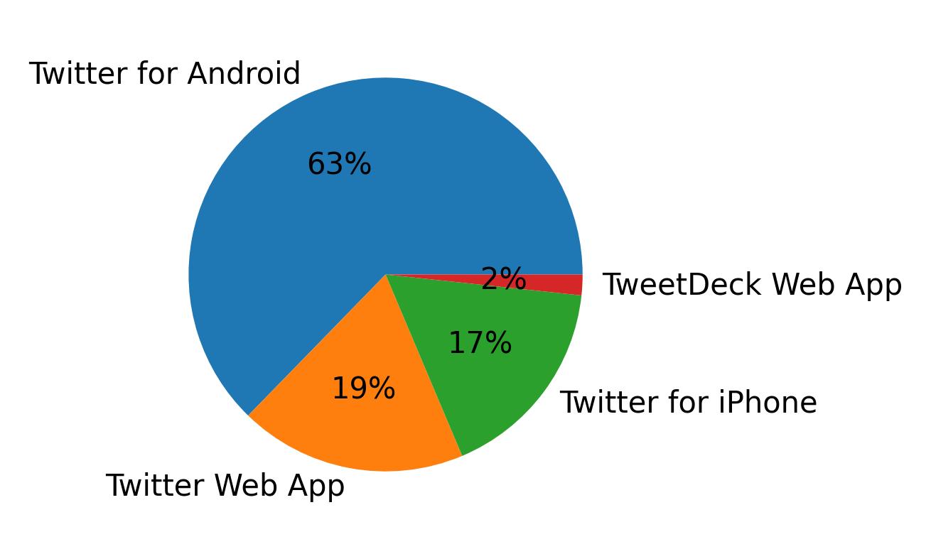 Tweet icin kullanilan cihazlar