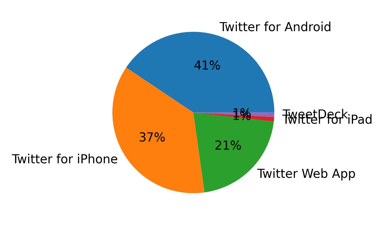 Dispositivos utilizados para tweetar