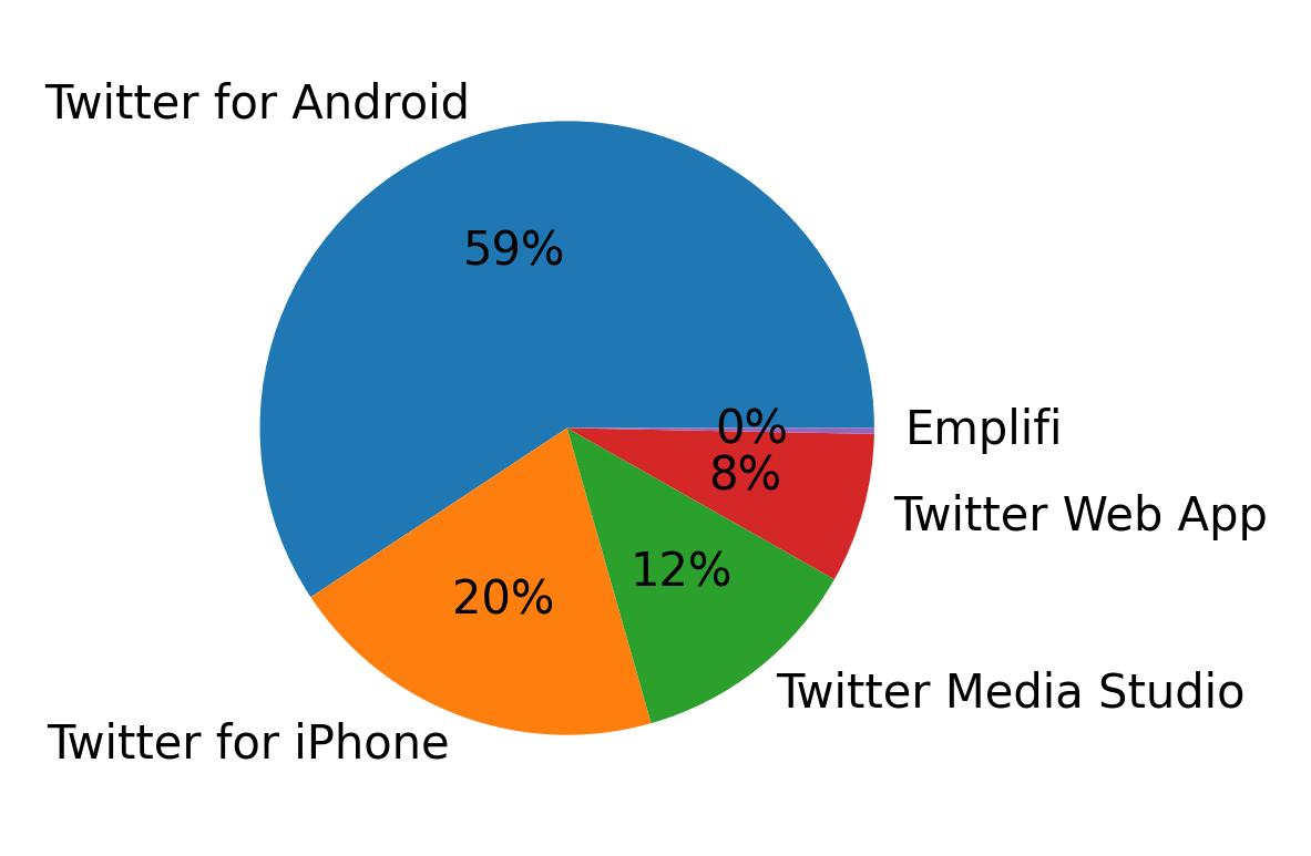 Devices used to tweet
