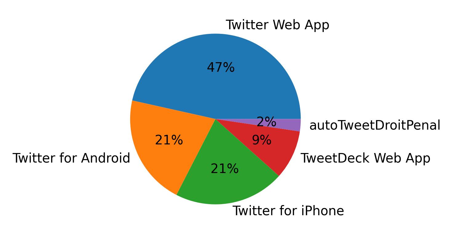 Devices used to tweet