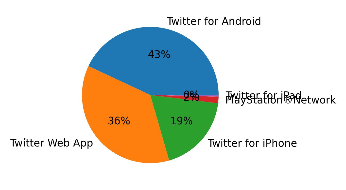 Perangkat yang digunakan untuk tweet
