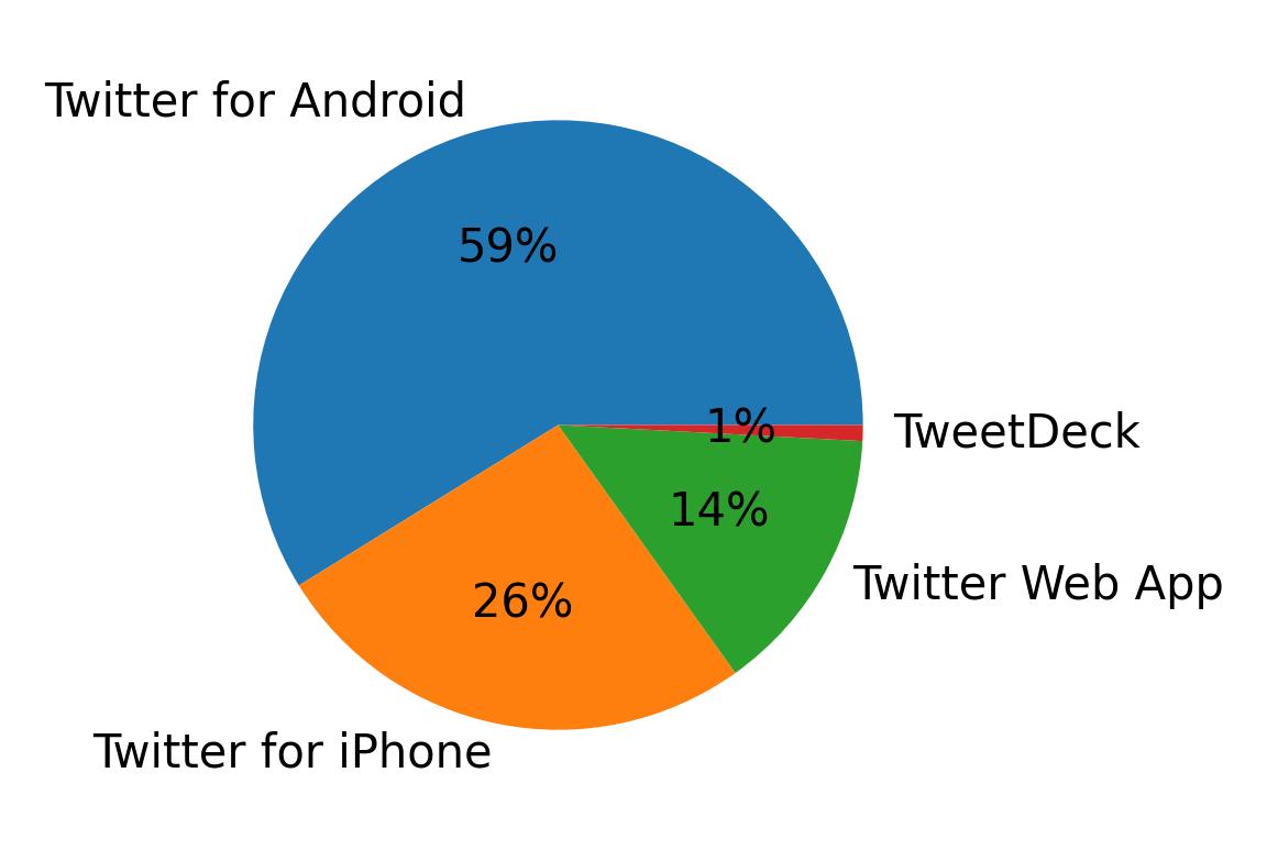 Tweet icin kullanilan cihazlar