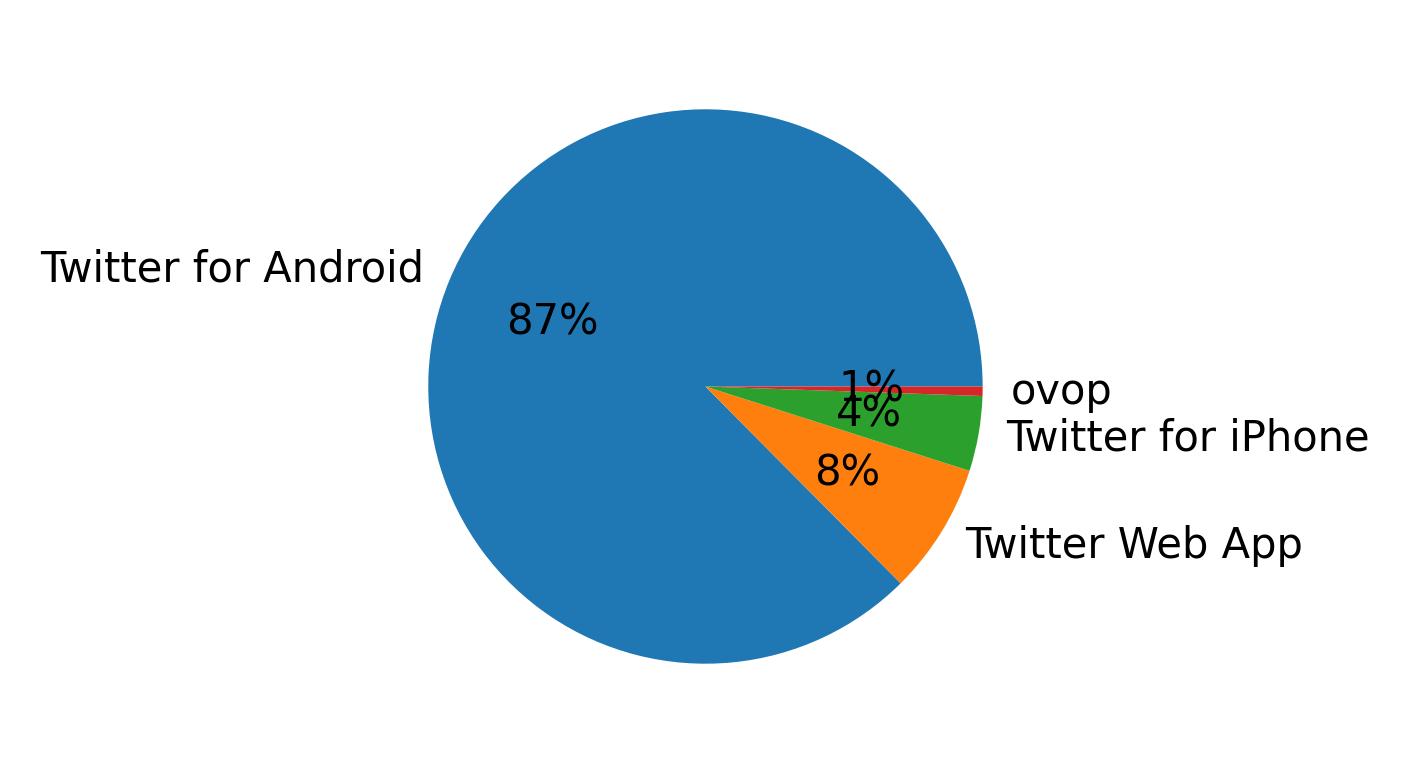 Dispositivos utilizados para tweetar