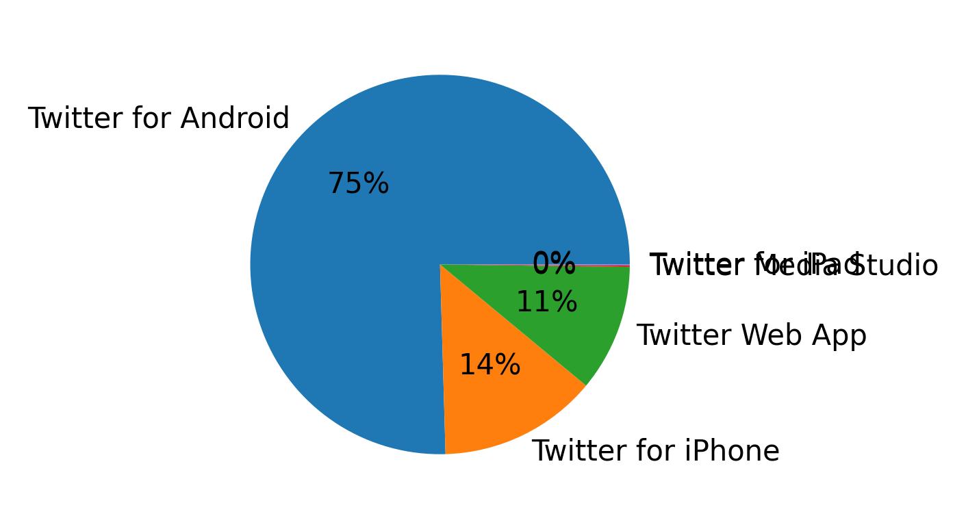 Tweet icin kullanilan cihazlar
