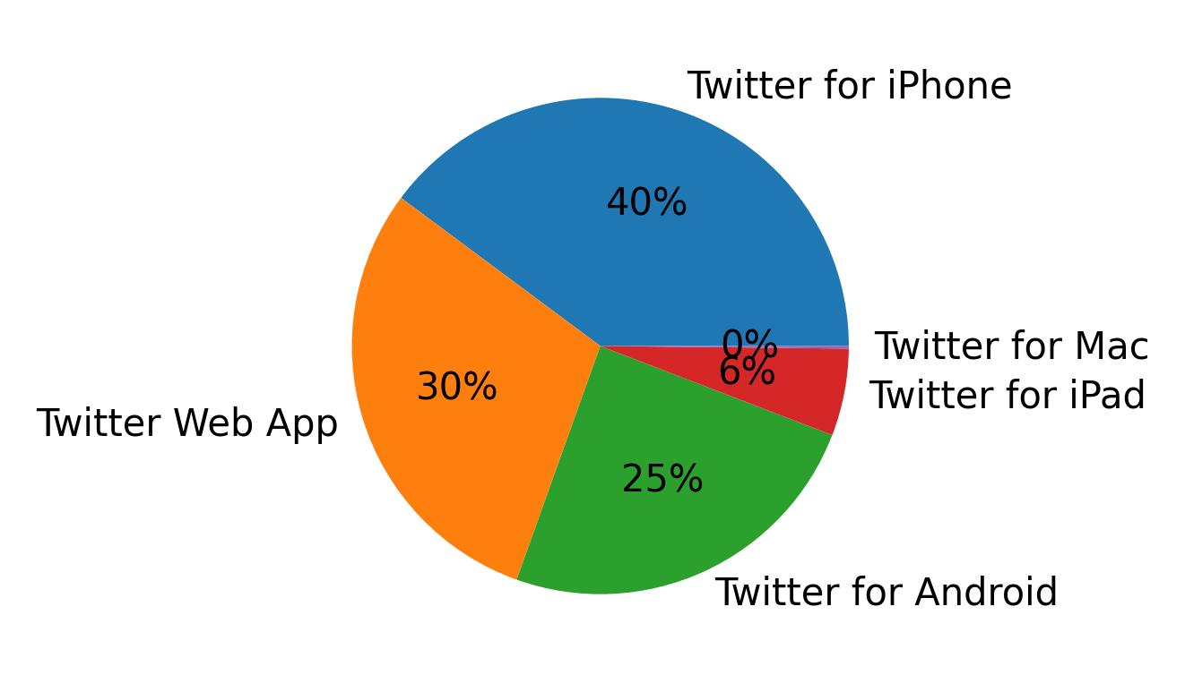 Devices used to tweet