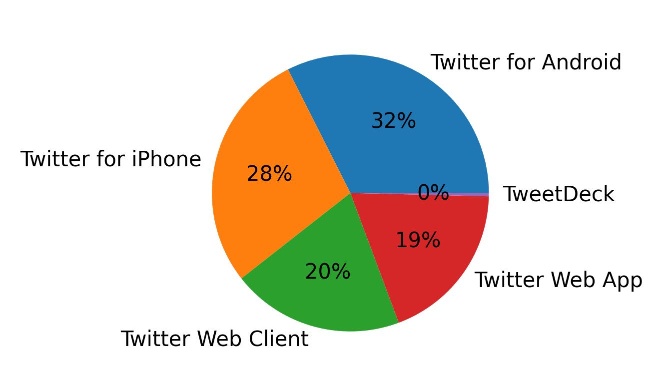 Devices distribution