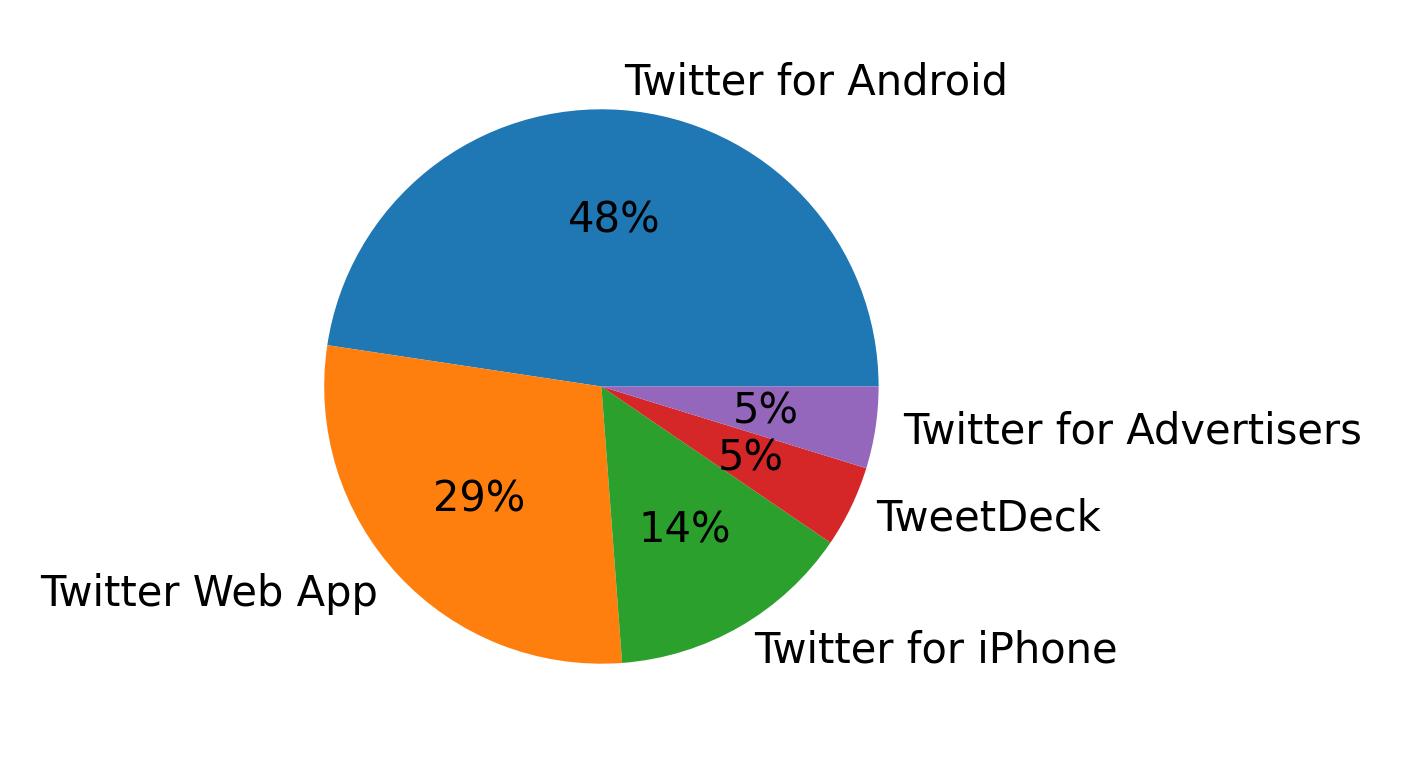 Dispositivos utilizados para tweetar