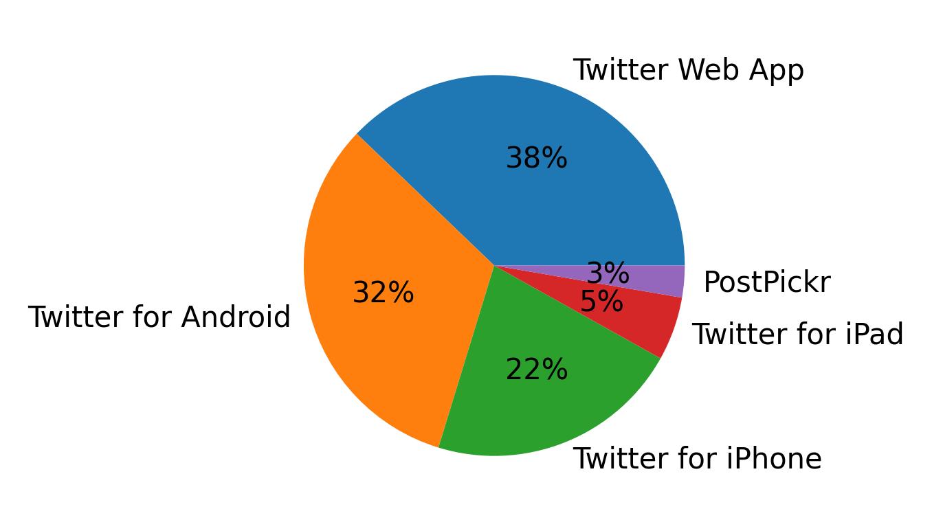Tweet icin kullanilan cihazlar
