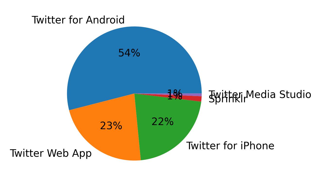 Dispositivos utilizados para tweetar
