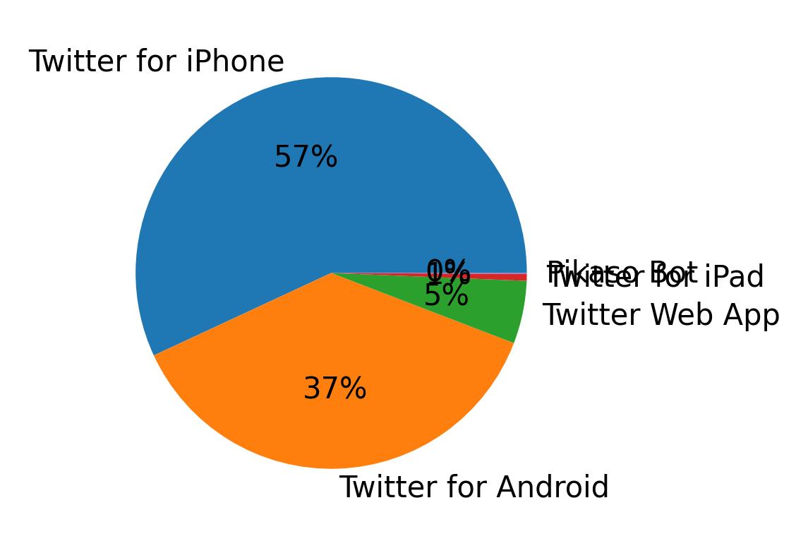 Dispositivos utilizados para tweetar