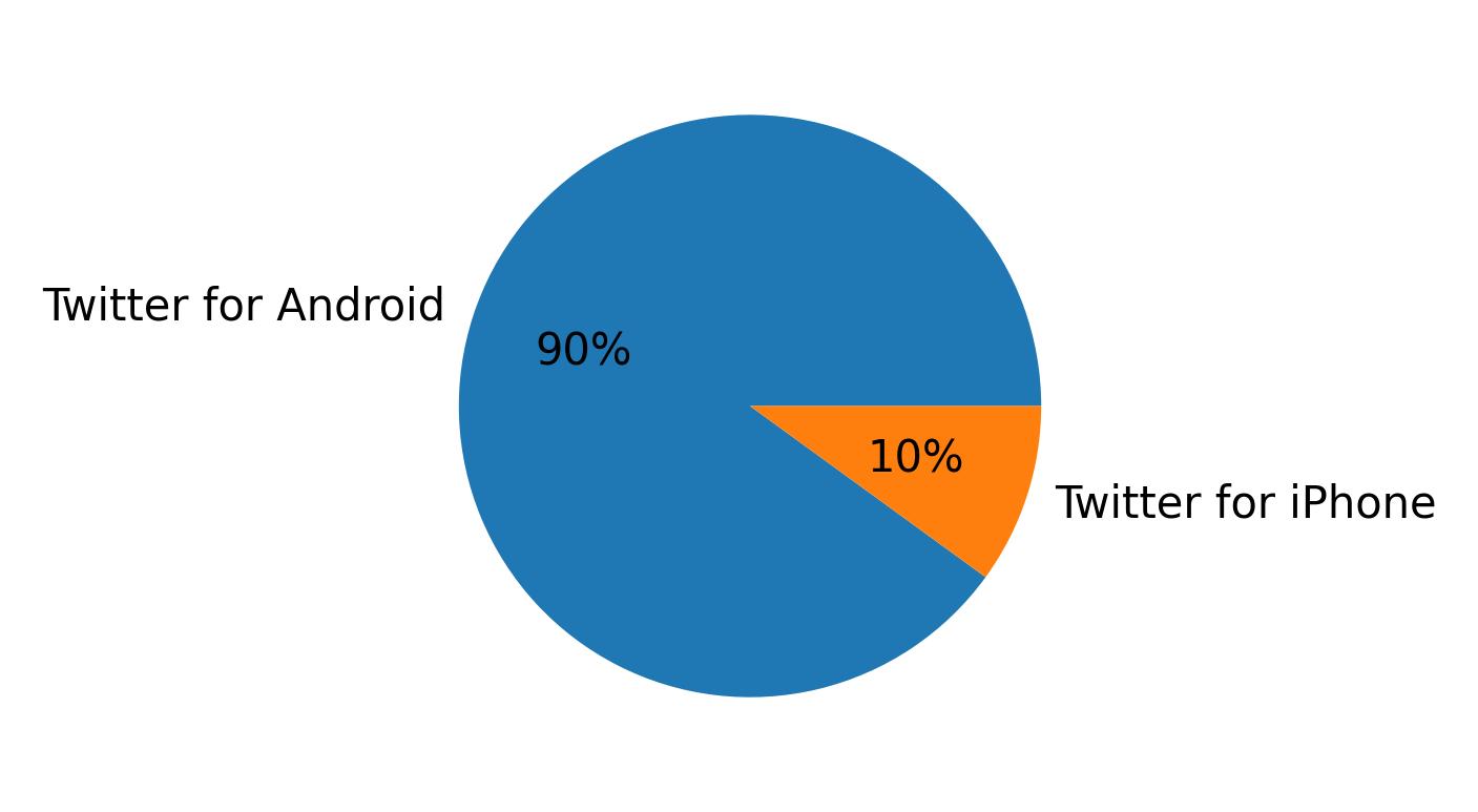 Dispositivos utilizados para tweetar