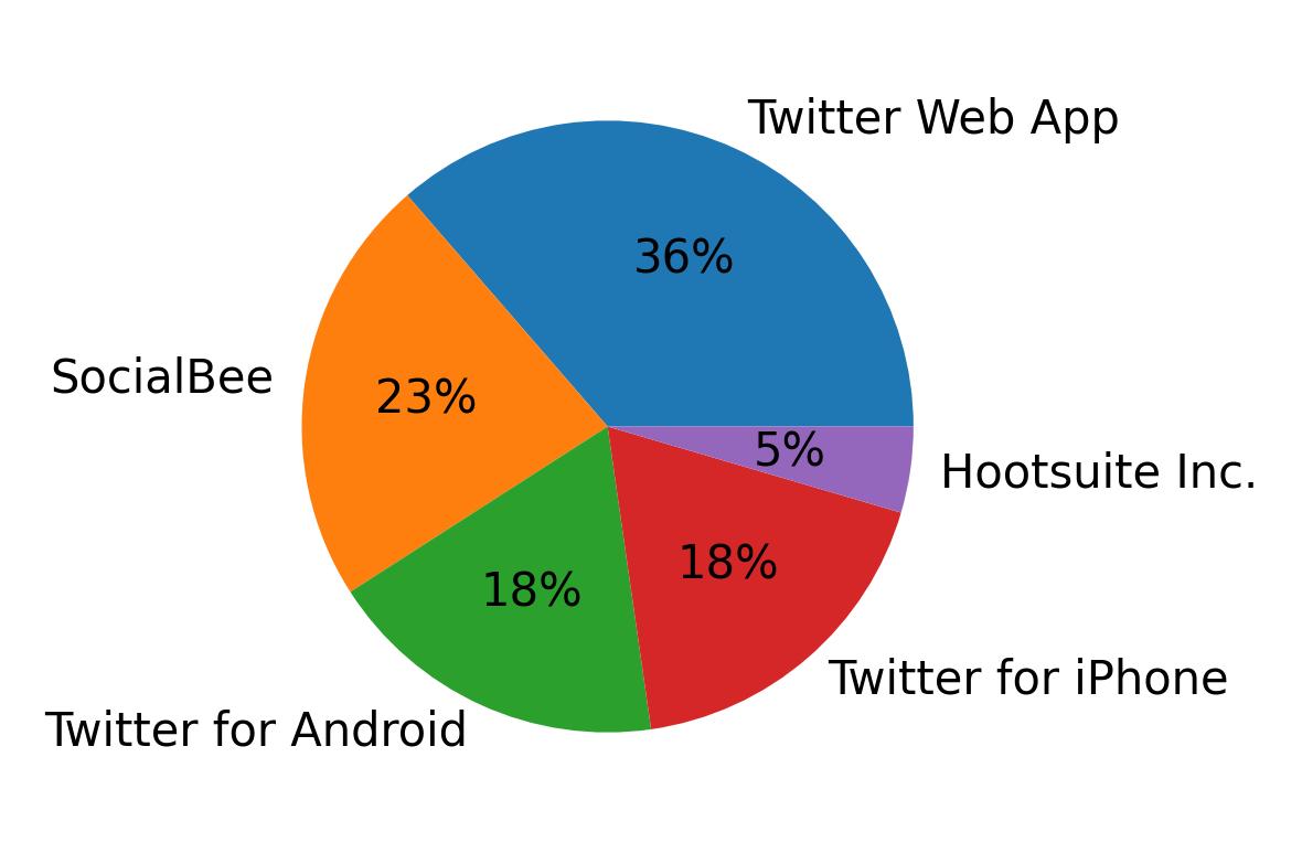 Tweet icin kullanilan cihazlar