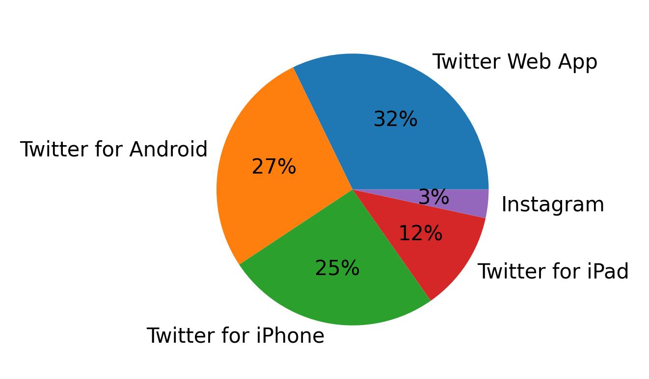 Dispositivos utilizados para tweetar