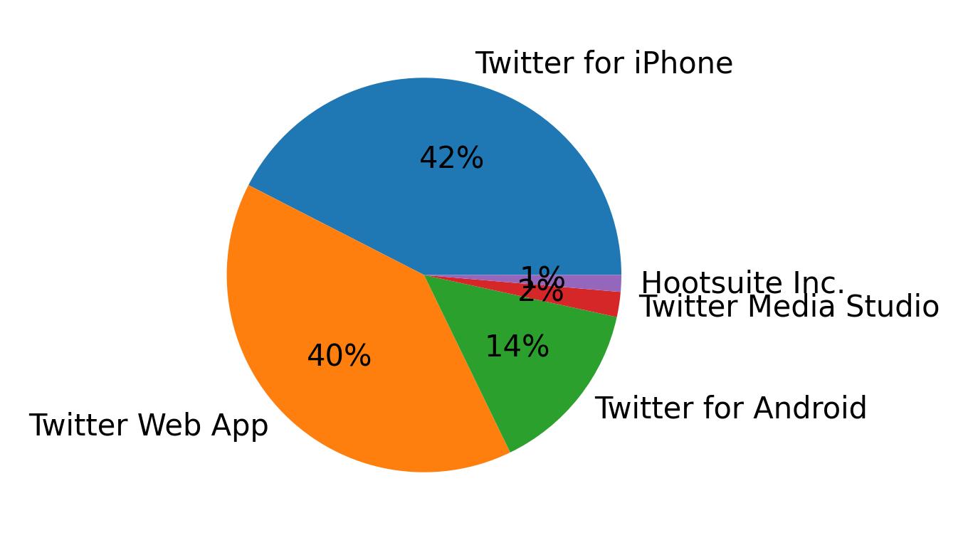 Devices used to tweet