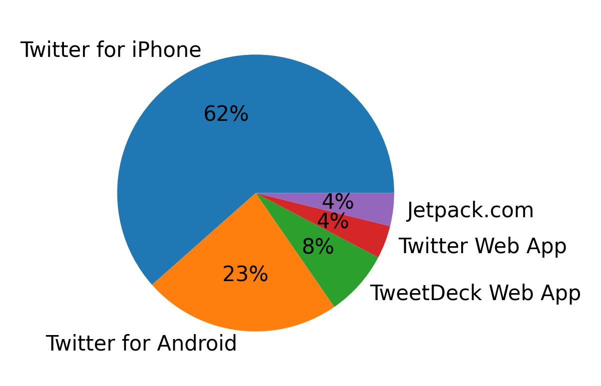 Dispositivos utilizados para tweetar