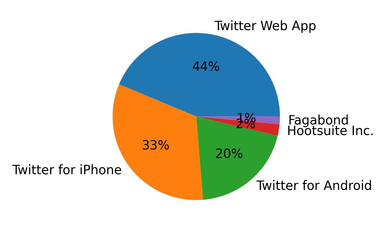 Tweet icin kullanilan cihazlar