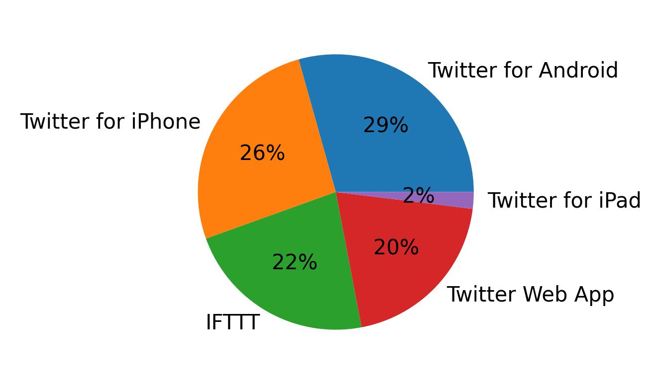 Tweet icin kullanilan cihazlar