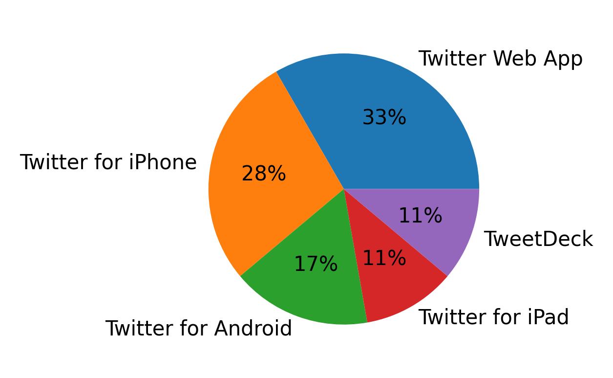 Tweet icin kullanilan cihazlar