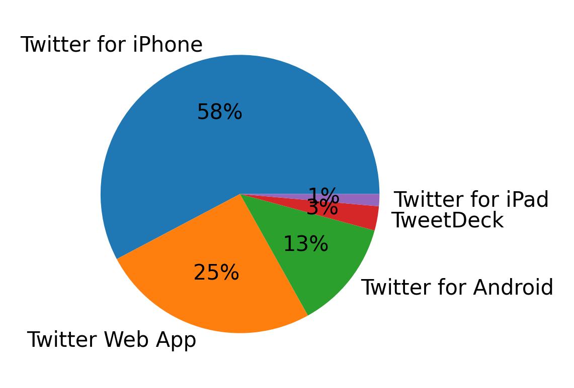 Tweet icin kullanilan cihazlar