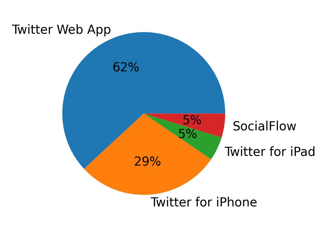 Dispositivos utilizados para tweetar