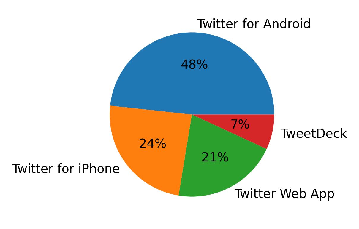 Tweet icin kullanilan cihazlar