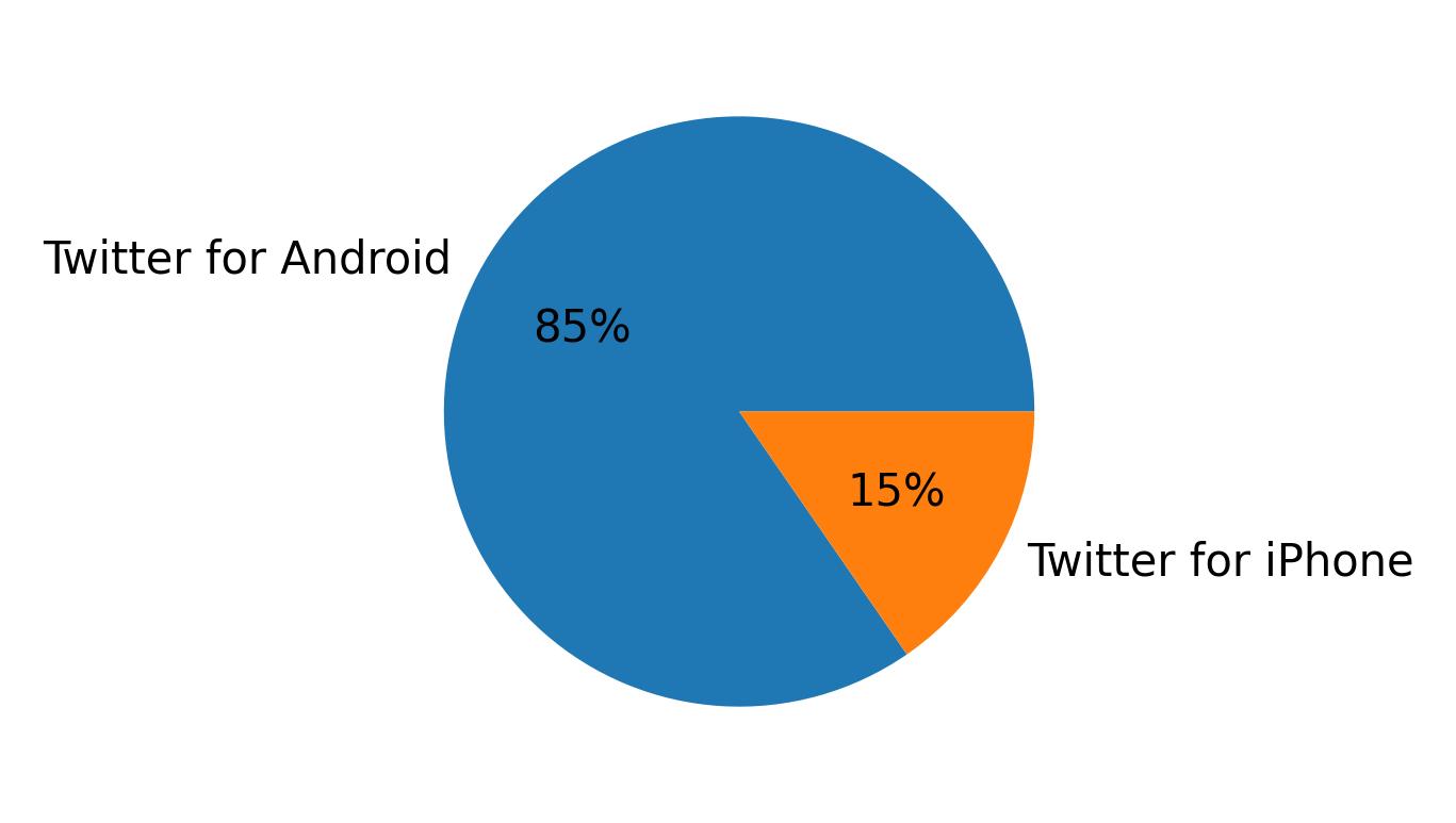 Devices used to tweet