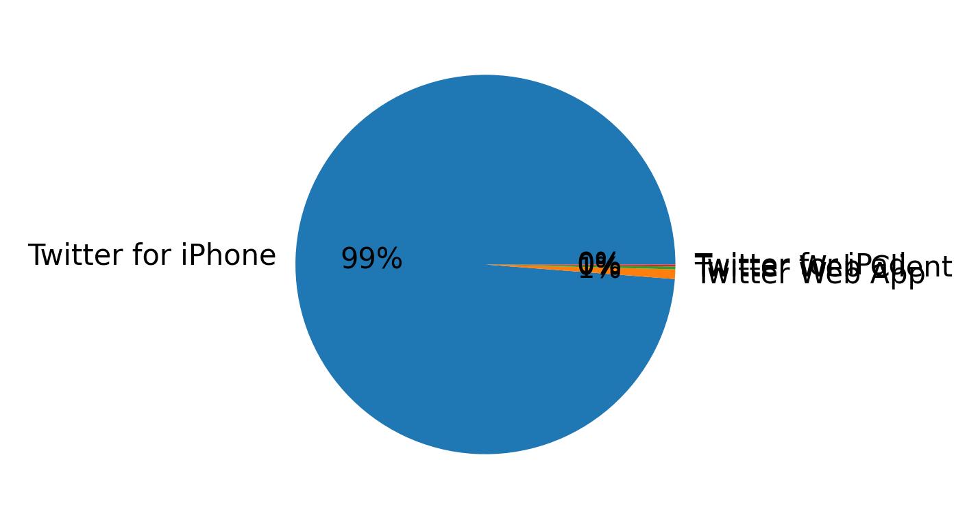 Devices distribution