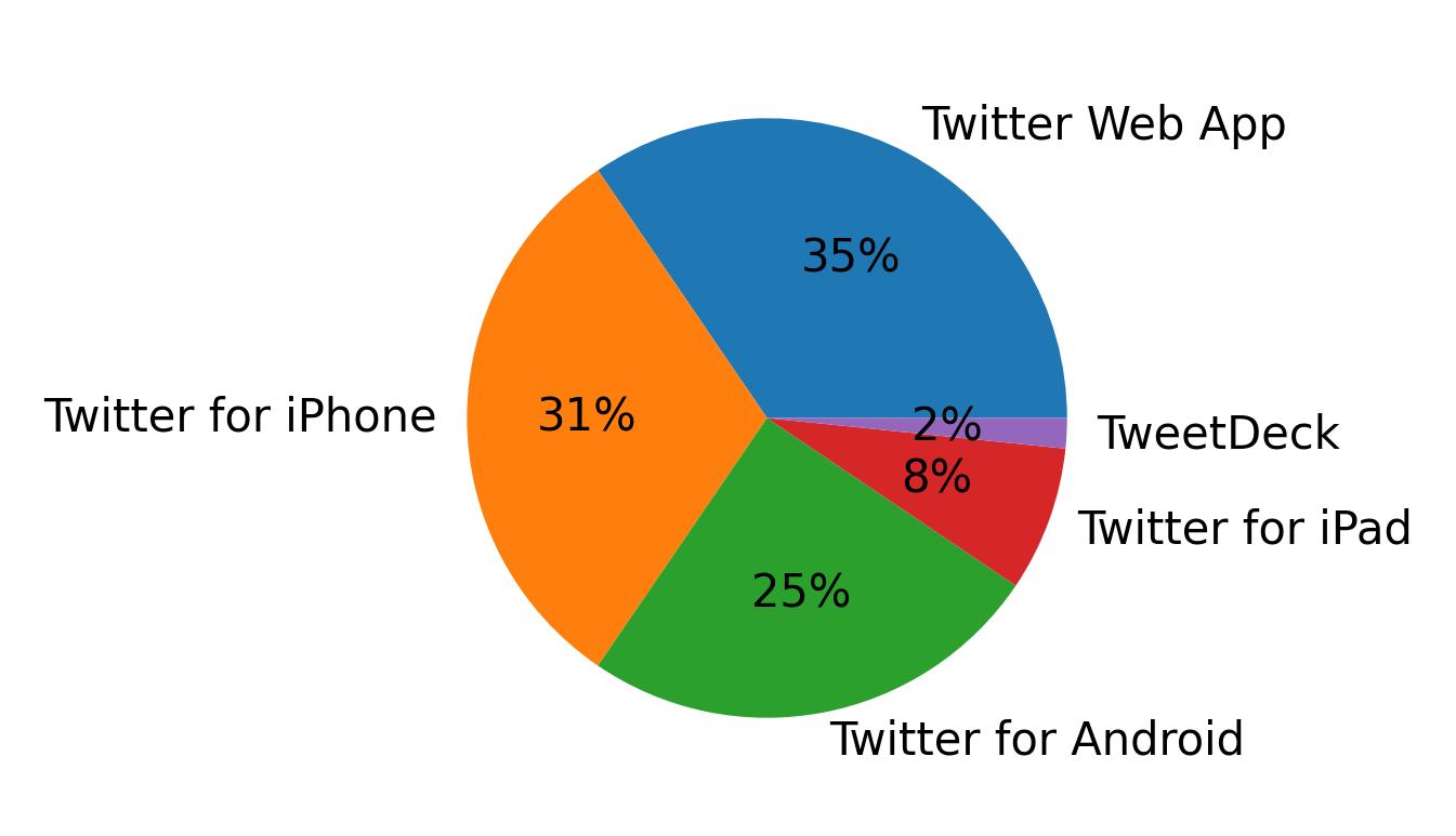 Dispositivos utilizados para tweetar