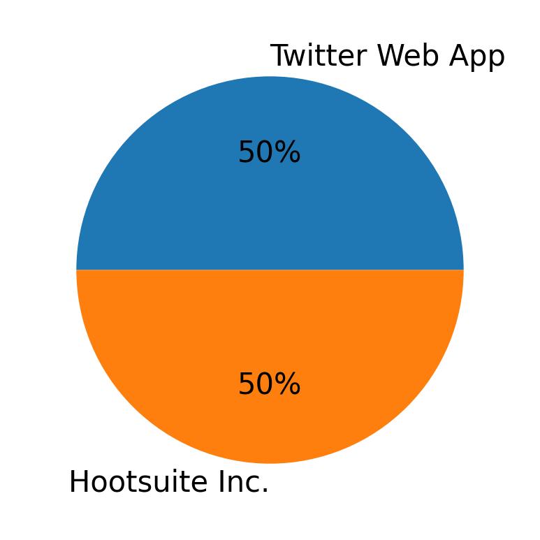 Dispositivos utilizados para tweetar