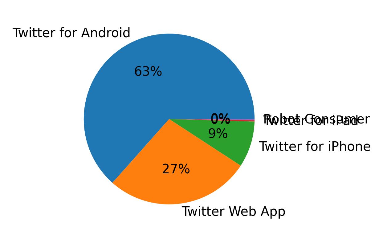 Dispositivos utilizados para tweetar